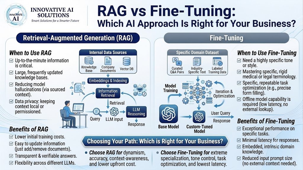 RAG vs Fine-Tuning: Which AI Approach Is Right for Your Business?