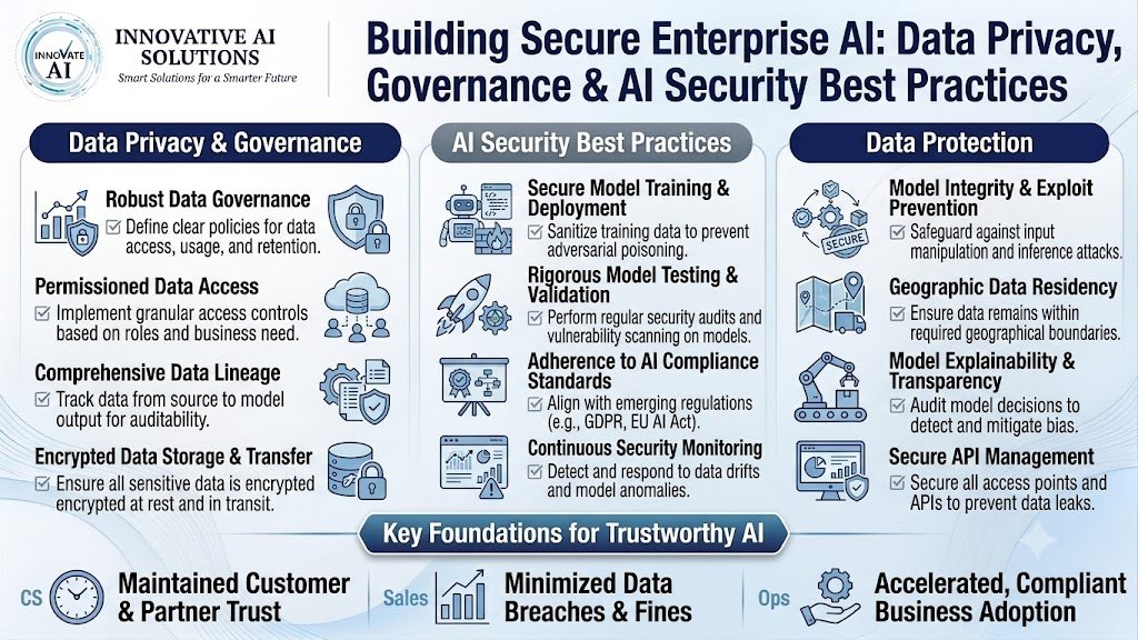 Building Secure Enterprise AI: Data Privacy, Governance & AI Security Best Practices