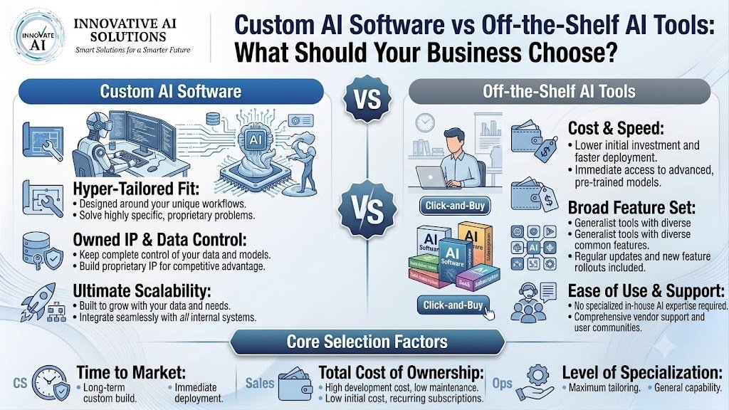Custom AI Software vs Off-the-Shelf AI Tools: What Should Your Business Choose?