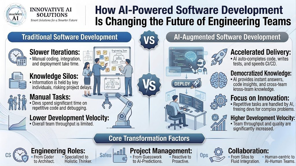 How AI-Powered Software Development Is Changing the Future of Engineering Teams