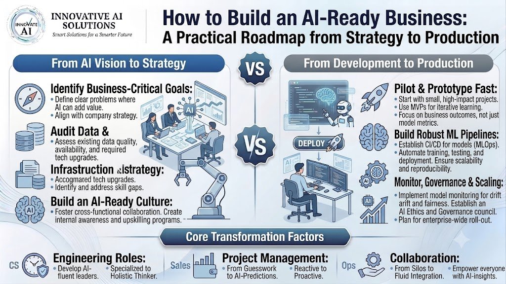 How to Build an AI-Ready Business: A Practical Roadmap from Strategy to Production in 2026