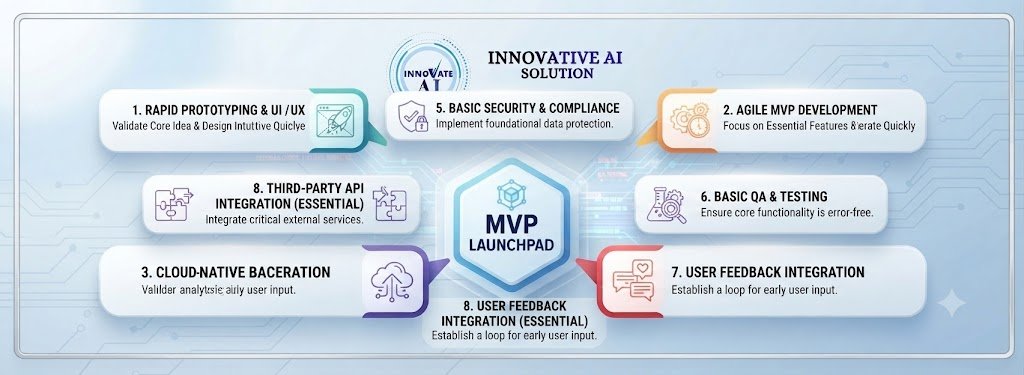 Which custom software development services are better for an MVP launch?