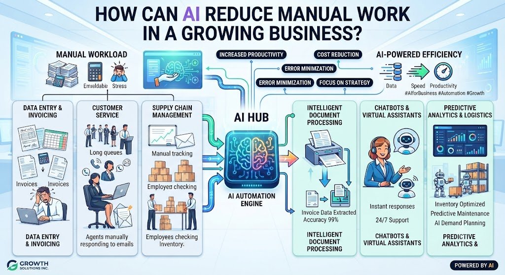 How Can AI Reduce Manual Work in a Growing Business?