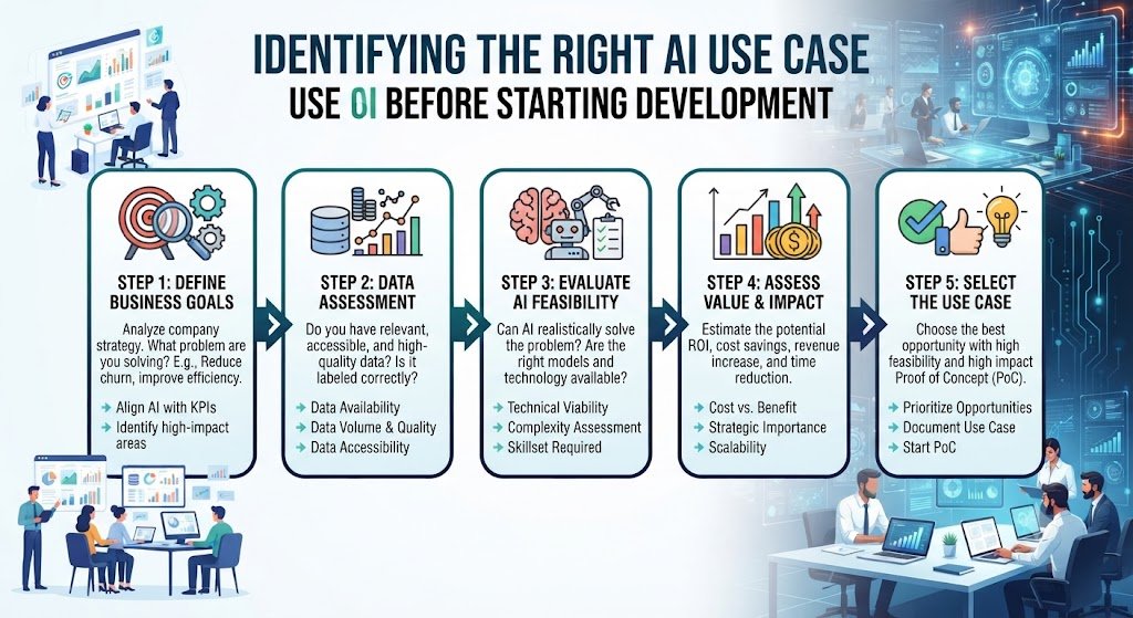 How to Identify the Right AI Use Case Before Starting Development