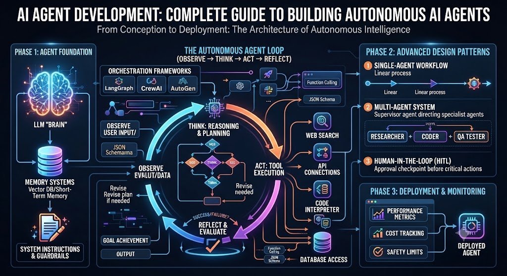 AI Agent Development: Complete Guide to Building Autonomous AI Agents