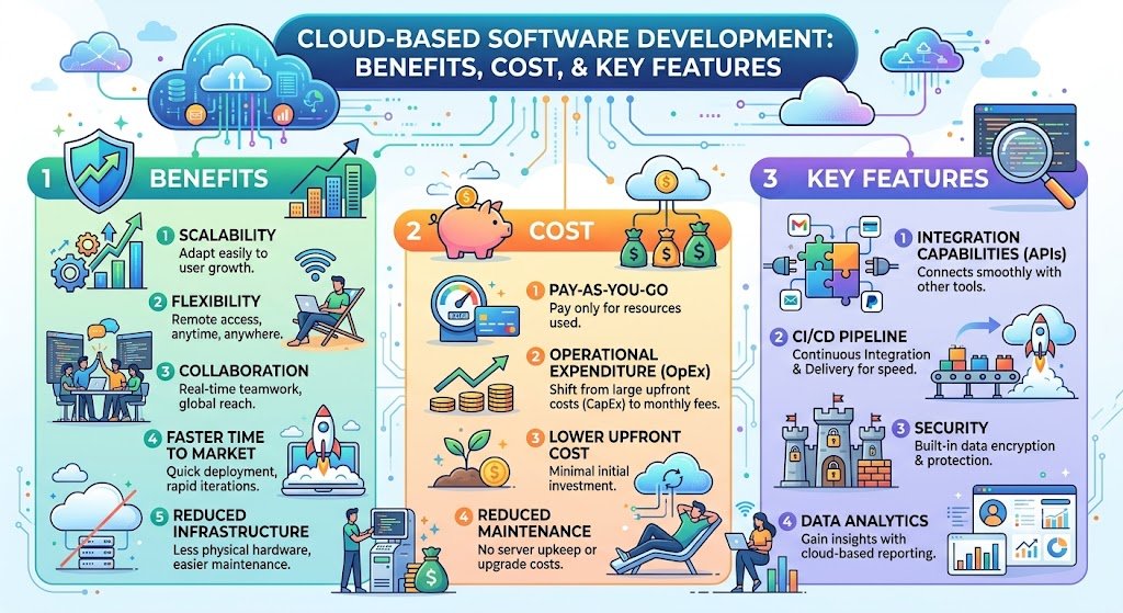 Cloud-Based Software Development: Benefits, Cost, and Key Features