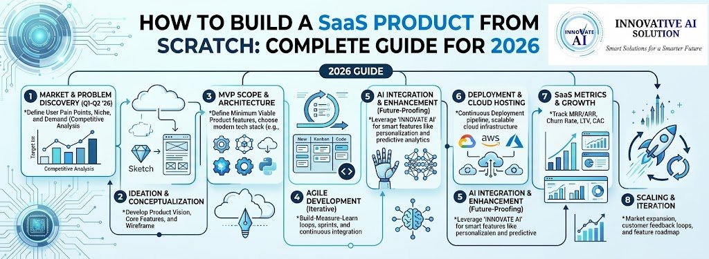 How to Build a SaaS Product From Scratch: Complete Guide for 2026