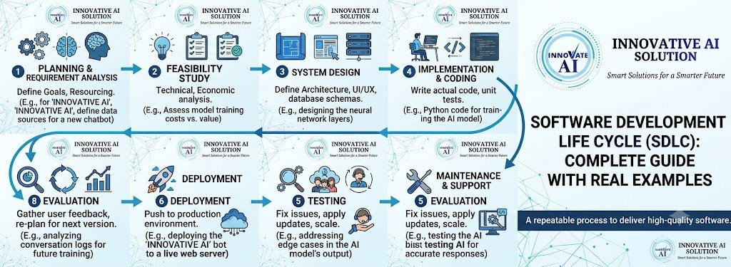Software Development Life Cycle (SDLC): Complete Guide With Real Examples