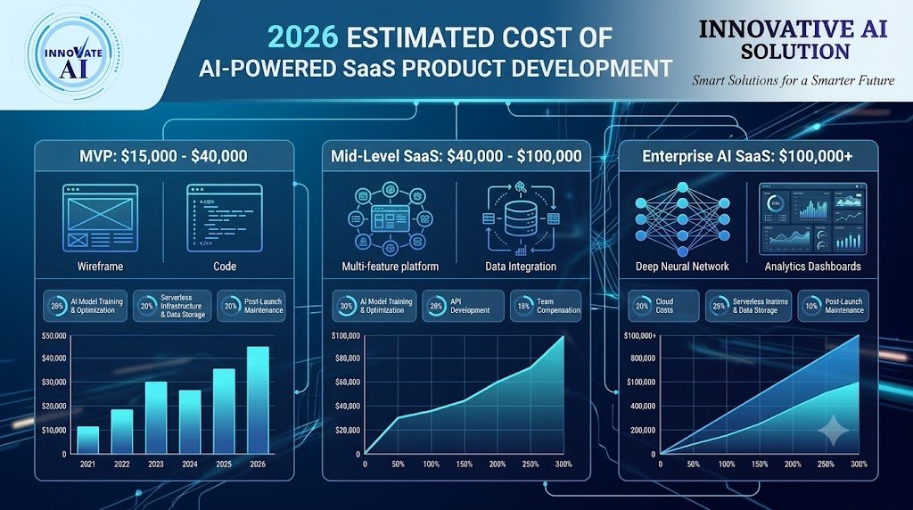 How Much Does It Cost to Build an AI-Powered SaaS Product in 2026?