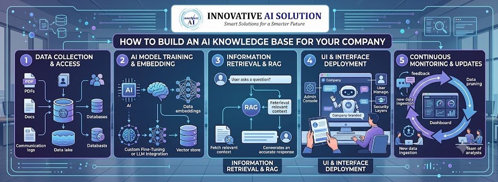 How to Build an AI Knowledge Base for Your Company