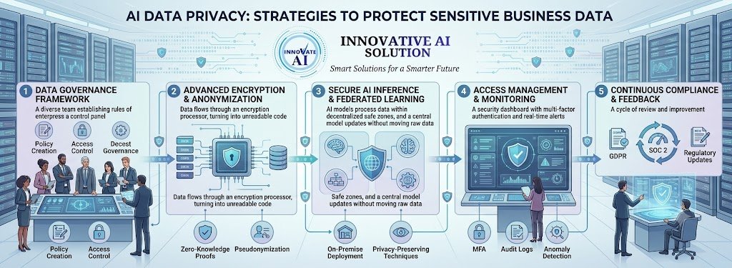 AI Data Privacy: How Companies Can Protect Sensitive Business Data