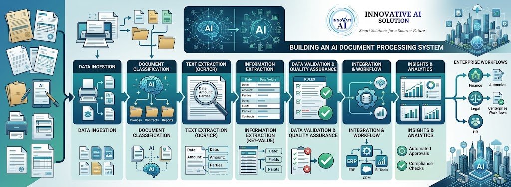 How to Build an AI Document Processing System for Enterprise Workflows