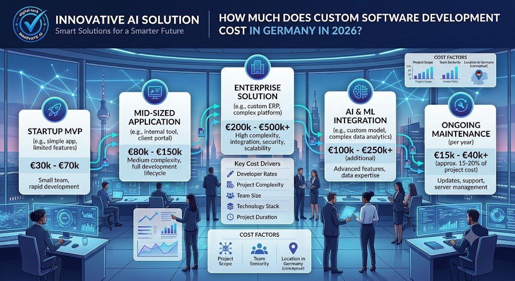 How Much Does Custom Software Development Cost in Germany in 2026?