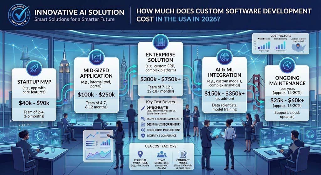 How Much Does Custom Software Development Cost in the USA in 2026?