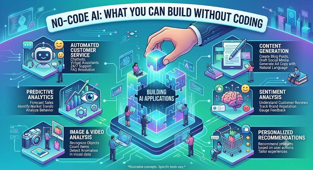 No-Code AI: What You Can Build Without Coding