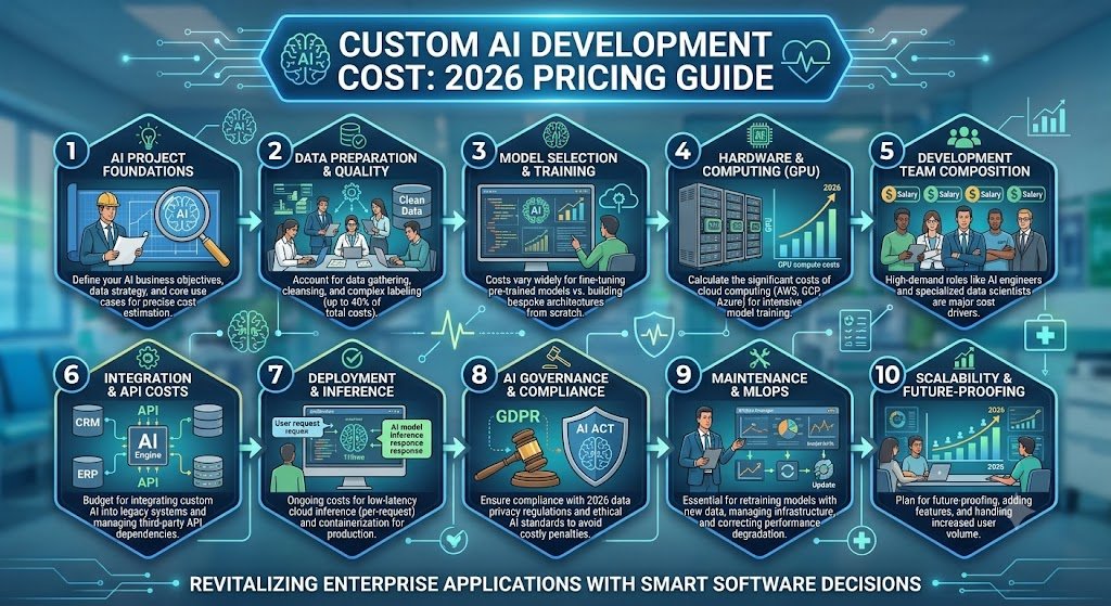 Custom AI Development Cost: 2026 Pricing Guide