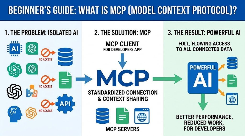 What Is MCP (Model Context Protocol)? A Beginner’s Guide for Developers