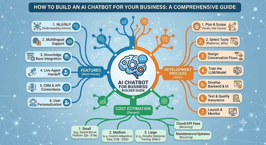 How to Build an AI Chatbot for Your Business: Cost, Features and Development Process