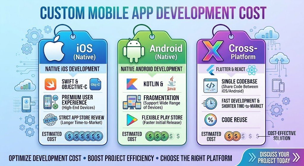Custom Mobile App Development Cost: iOS, Android and Cross-Platform