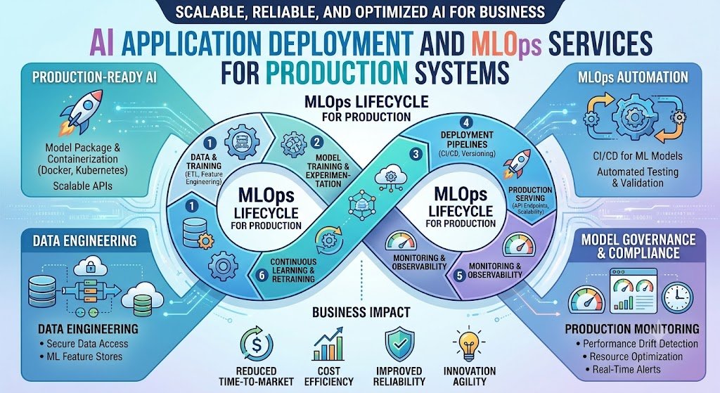 AI Application Deployment and MLOps Services for Production Systems