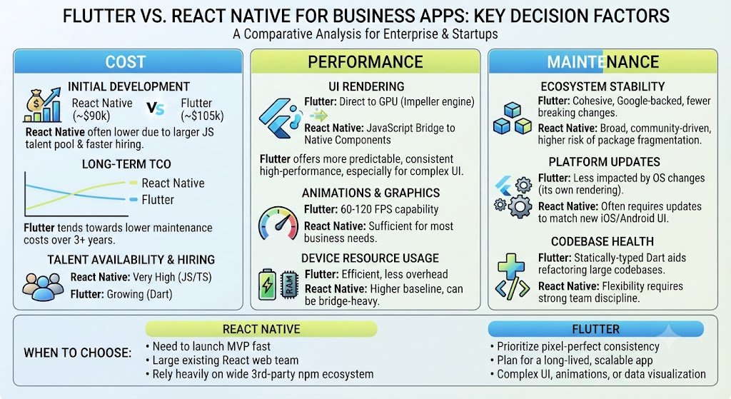 Flutter vs React Native for Business Apps: Cost, Performance and Maintenance
